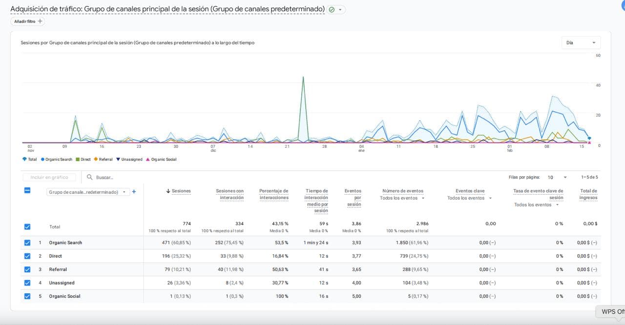 Google Analytics Ayalatop - 774 visitas orgánicas en 3.5 meses