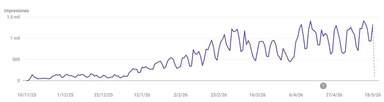 Gráfica de Search Console: crecimiento de impresiones de Ayalatop en Google de casi 0 a 1,500 diarias en 6 meses con Método Simplixy