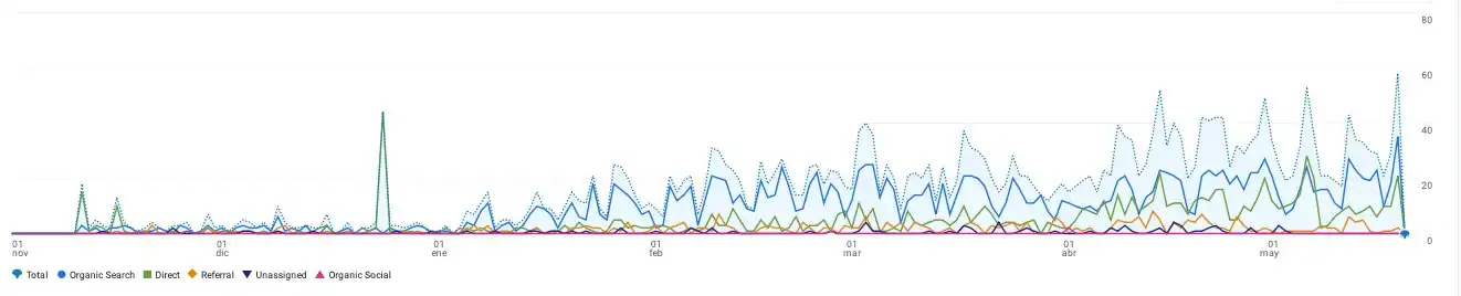 Captura de Google Analytics mostrando 3,188 sesiones y 1,917 visitas orgánicas de Ayalatop entre noviembre 2025 y mayo 2026